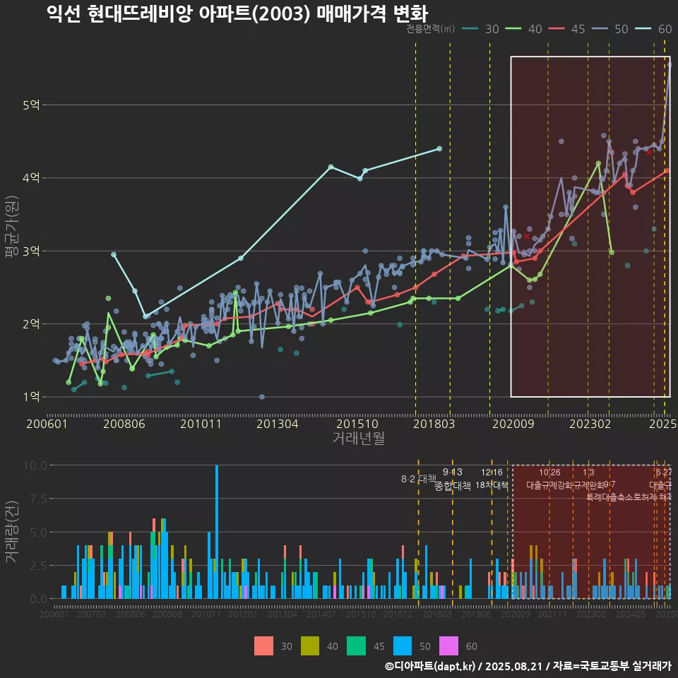 익선 현대뜨레비앙 아파트(2003) 매매가격 변화