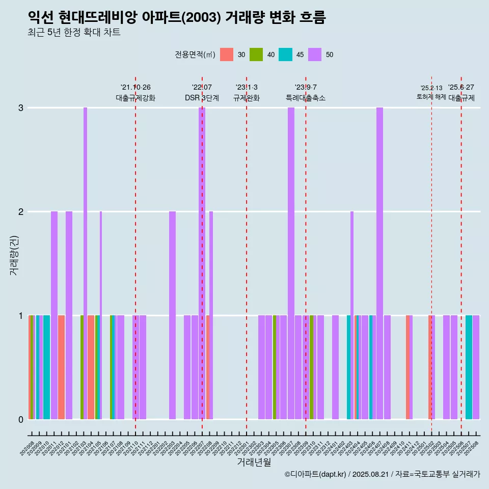 익선 현대뜨레비앙 아파트(2003) 거래량 변화 흐름