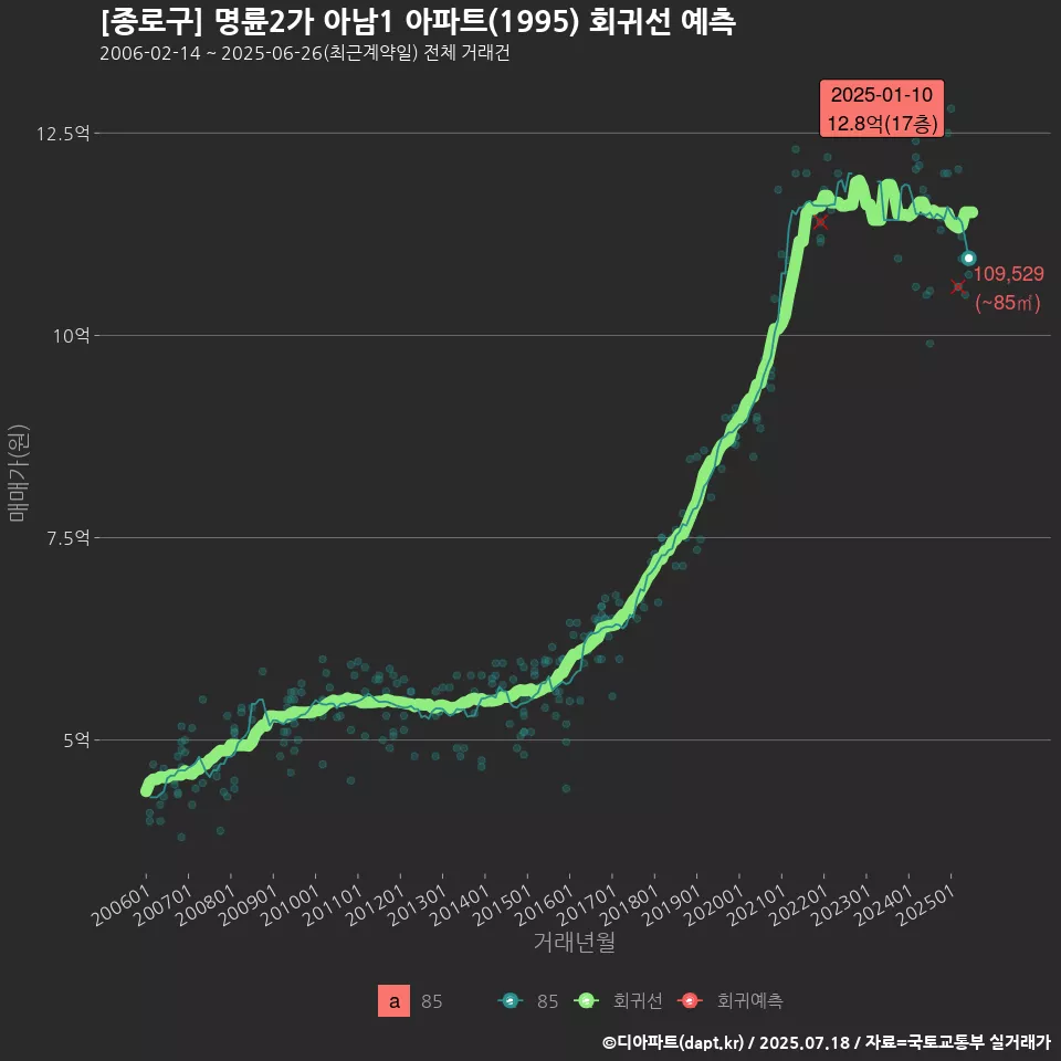 [종로구] 명륜2가 아남1 아파트(1995) 회귀선 예측