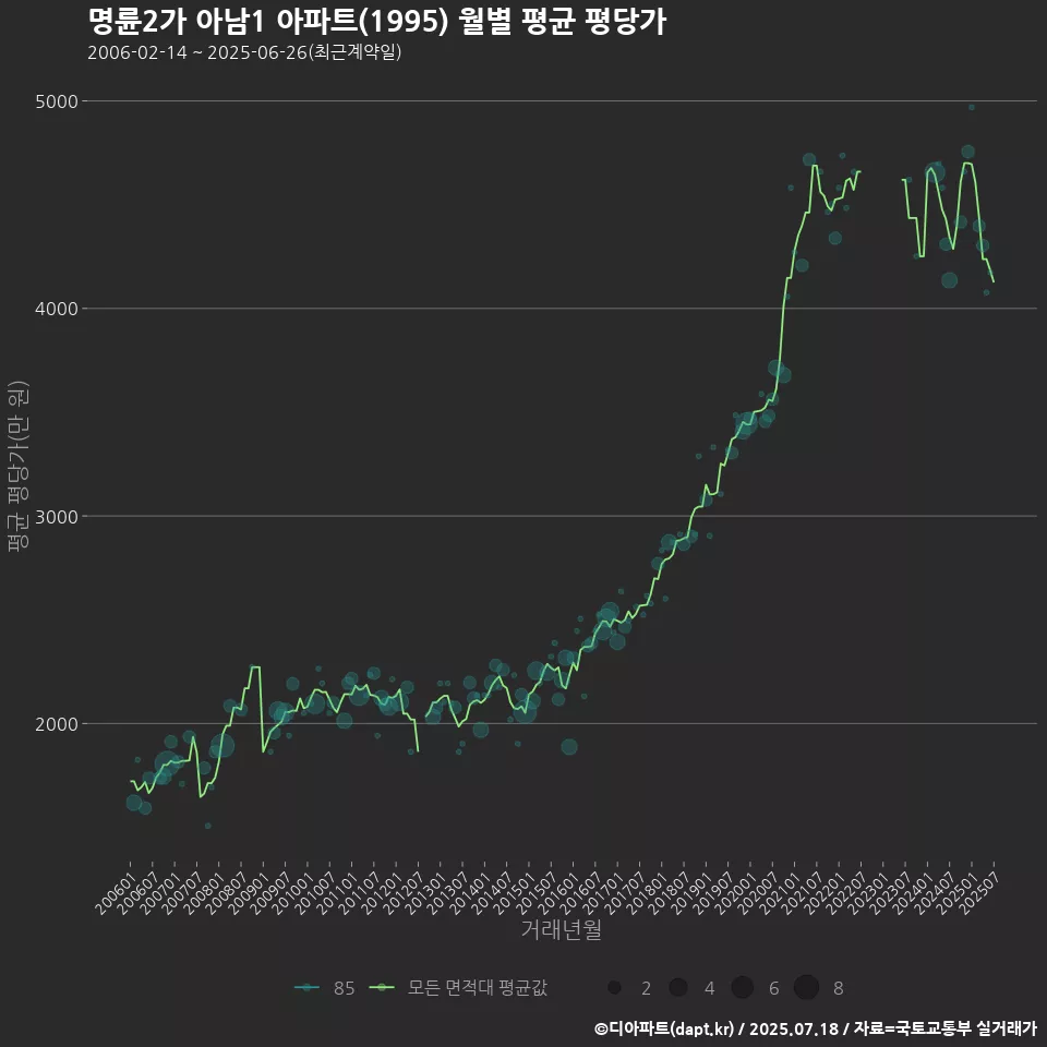 명륜2가 아남1 아파트(1995) 월별 평균 평당가