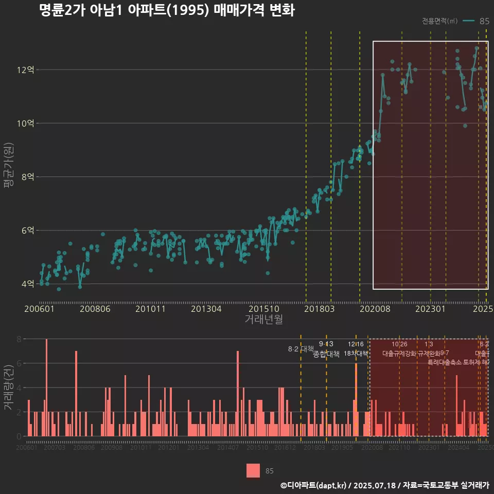 명륜2가 아남1 아파트(1995) 매매가격 변화