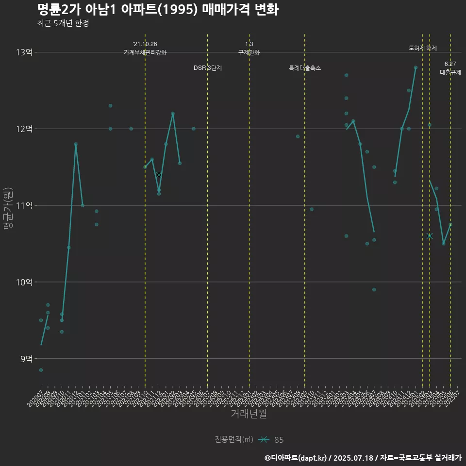 명륜2가 아남1 아파트(1995) 매매가격 변화