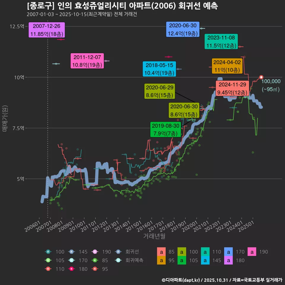 [종로구] 인의 효성쥬얼리시티 아파트(2006) 회귀선 예측