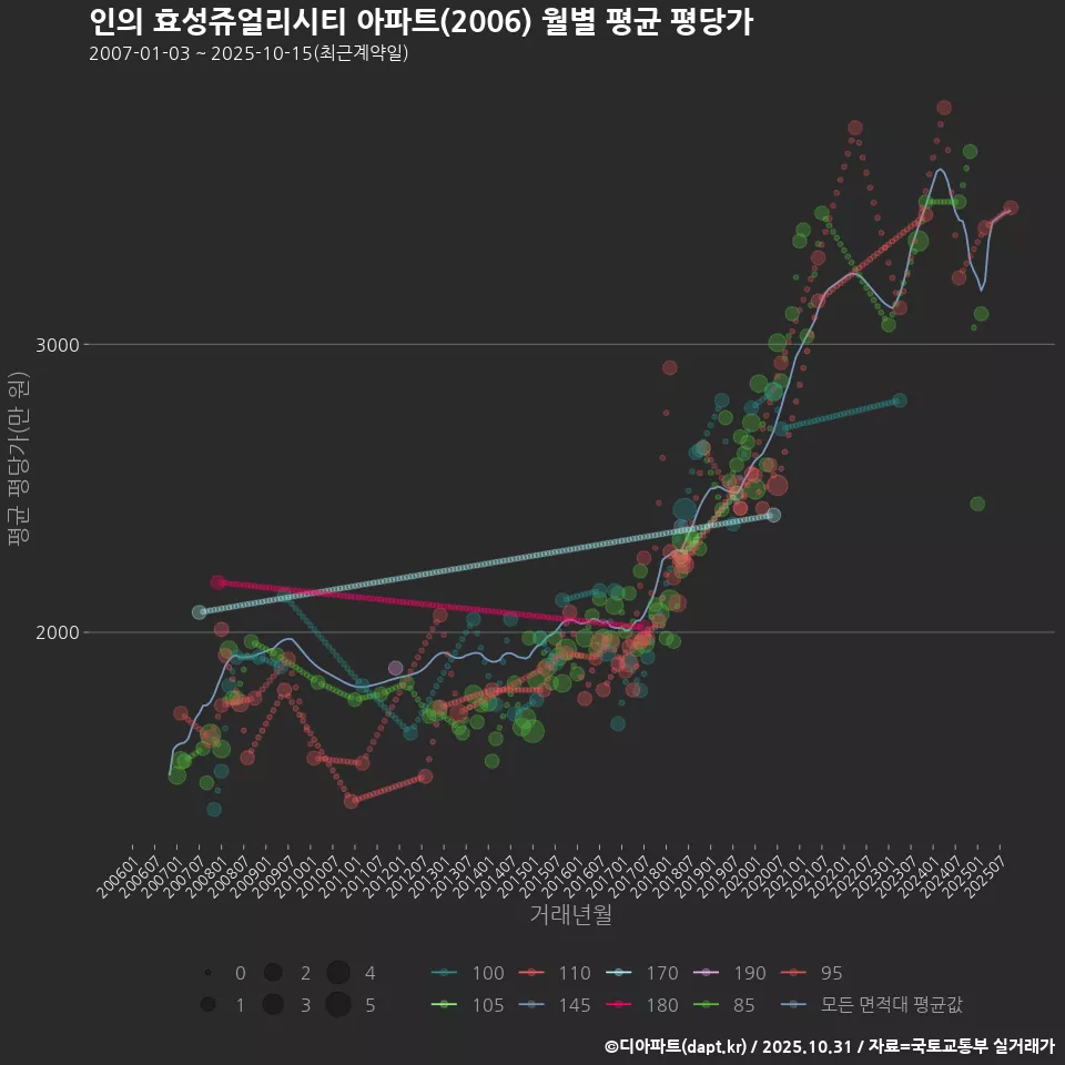 인의 효성쥬얼리시티 아파트(2006) 월별 평균 평당가
