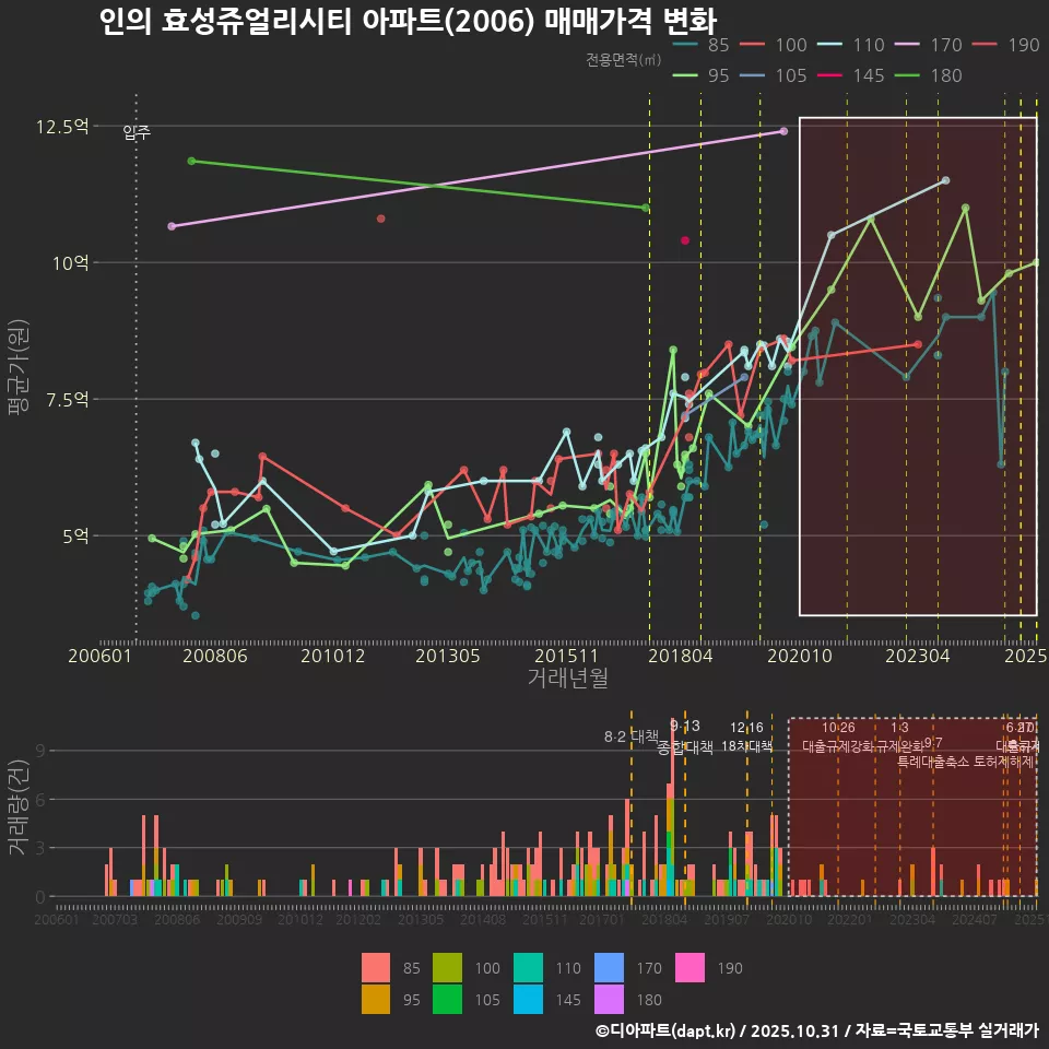 인의 효성쥬얼리시티 아파트(2006) 매매가격 변화