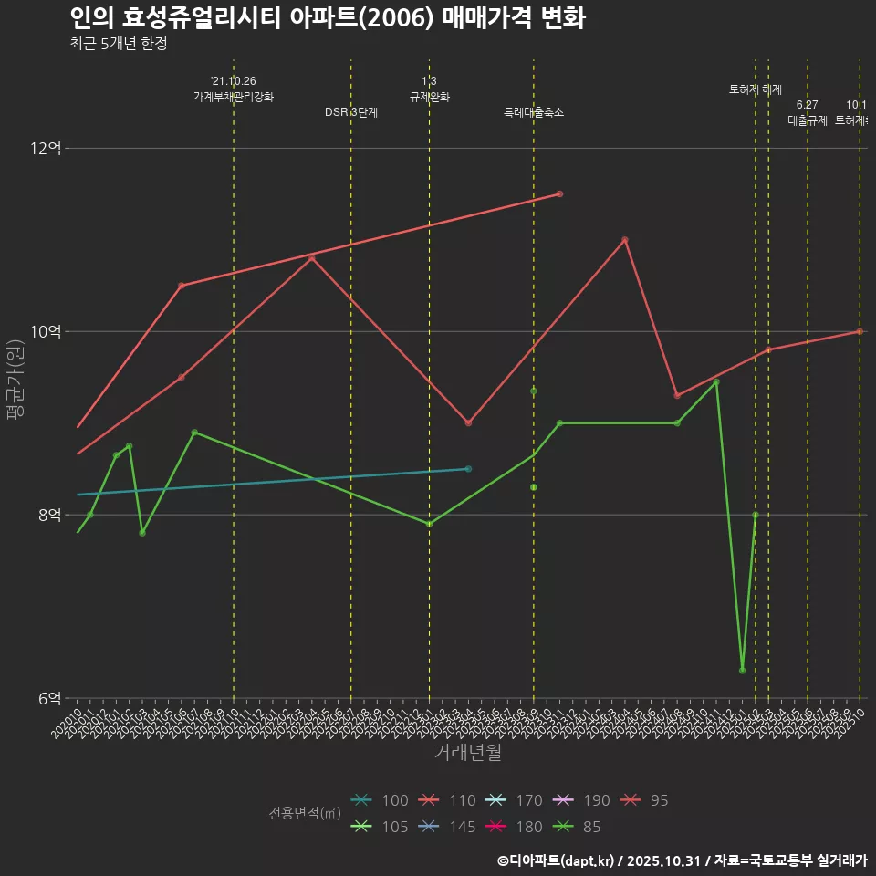 인의 효성쥬얼리시티 아파트(2006) 매매가격 변화