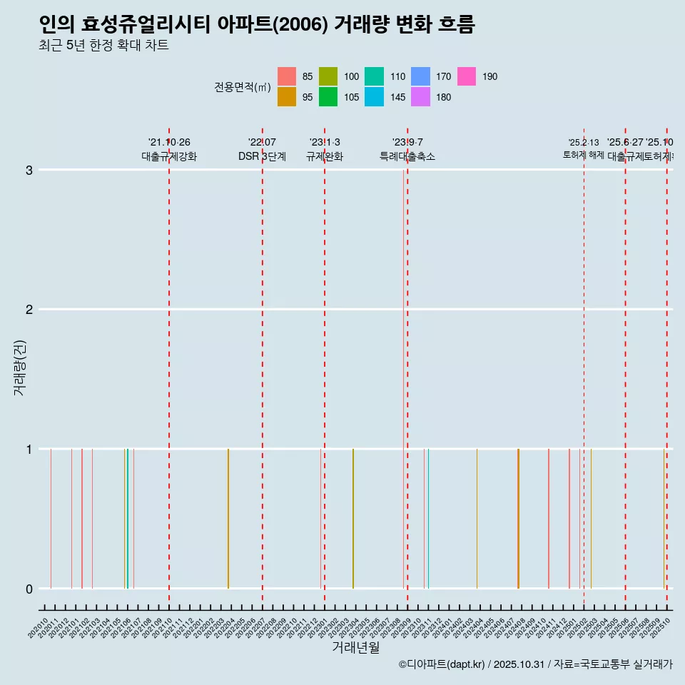 인의 효성쥬얼리시티 아파트(2006) 거래량 변화 흐름
