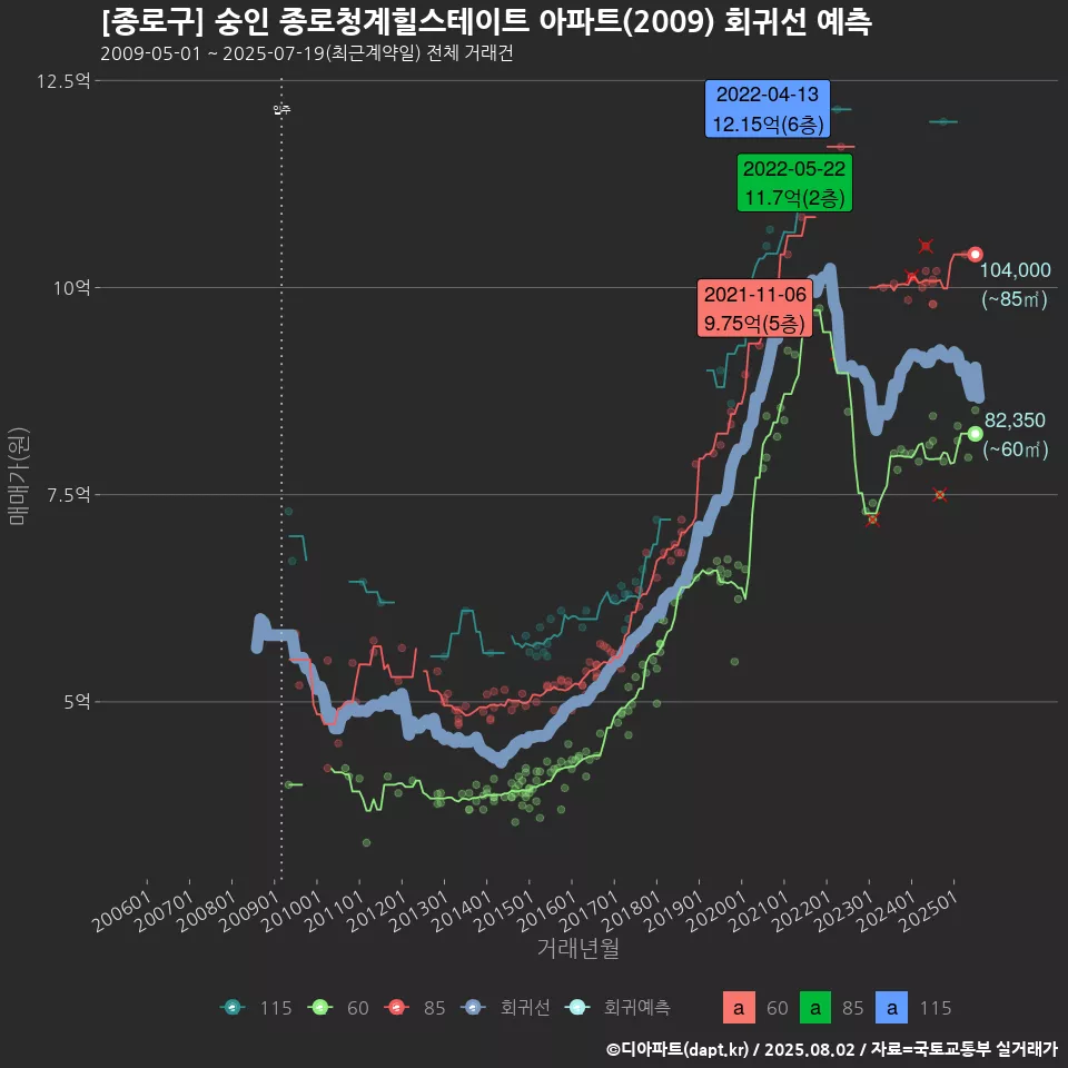 [종로구] 숭인 종로청계힐스테이트 아파트(2009) 회귀선 예측