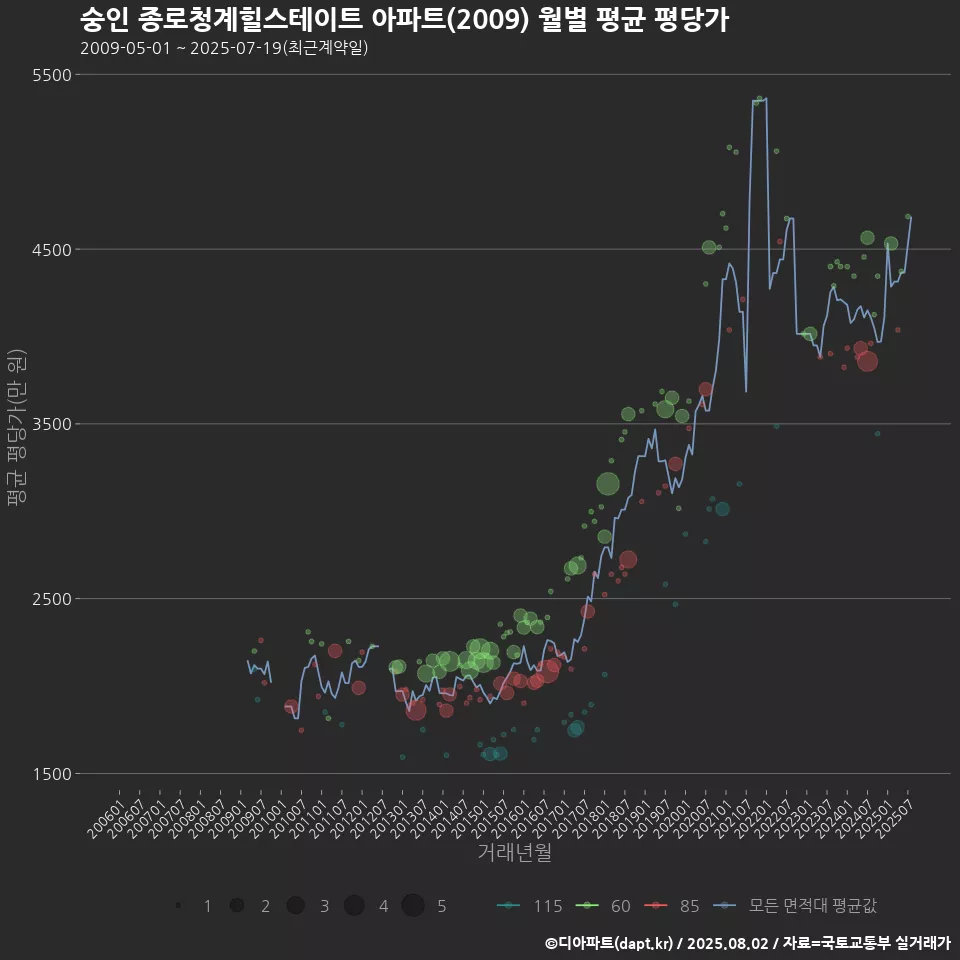 숭인 종로청계힐스테이트 아파트(2009) 월별 평균 평당가