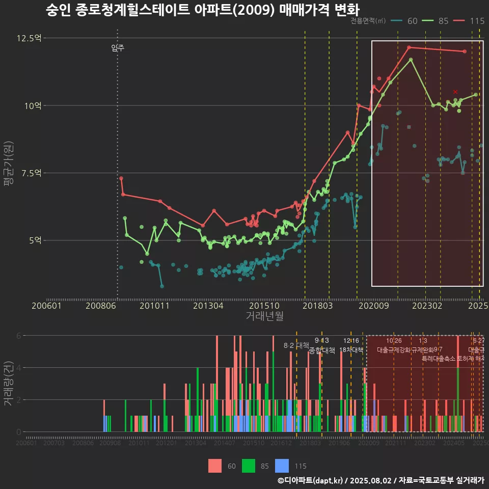 숭인 종로청계힐스테이트 아파트(2009) 매매가격 변화