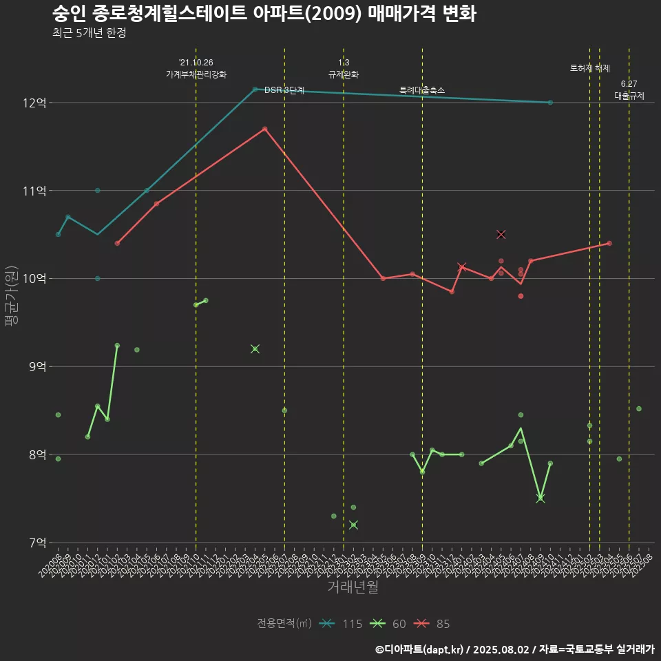 숭인 종로청계힐스테이트 아파트(2009) 매매가격 변화