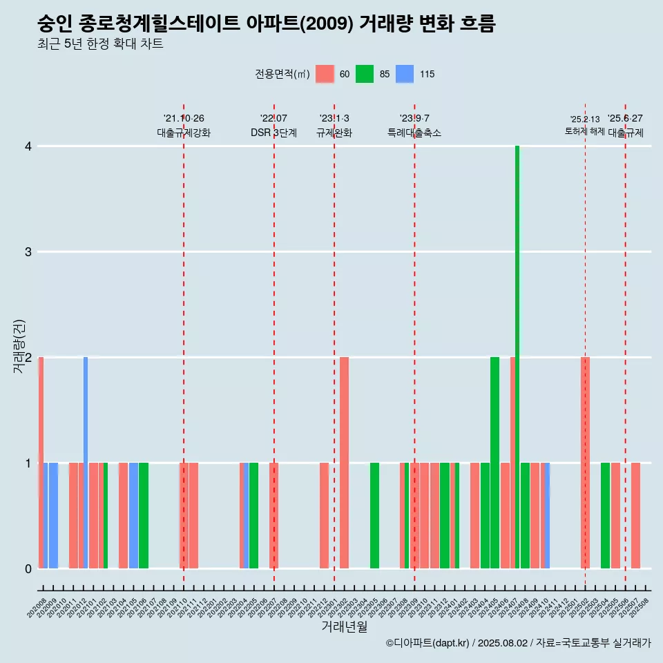 숭인 종로청계힐스테이트 아파트(2009) 거래량 변화 흐름