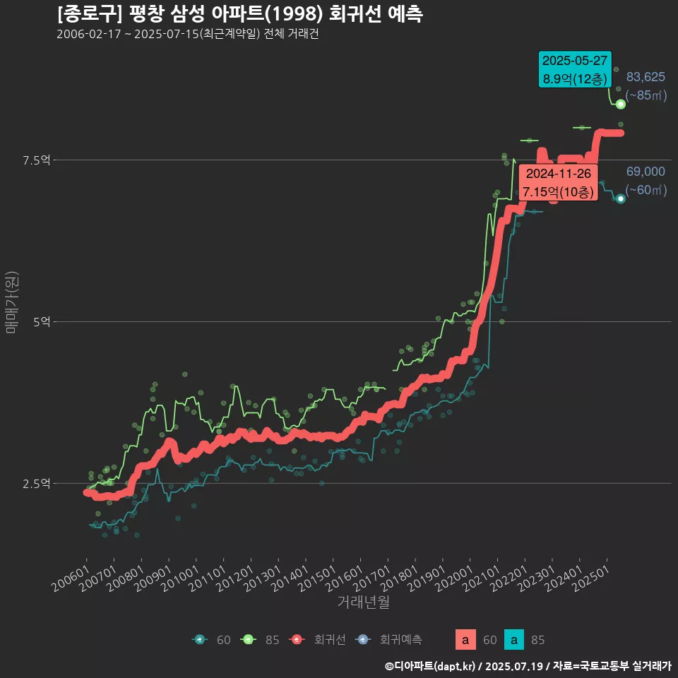 [종로구] 평창 삼성 아파트(1998) 회귀선 예측