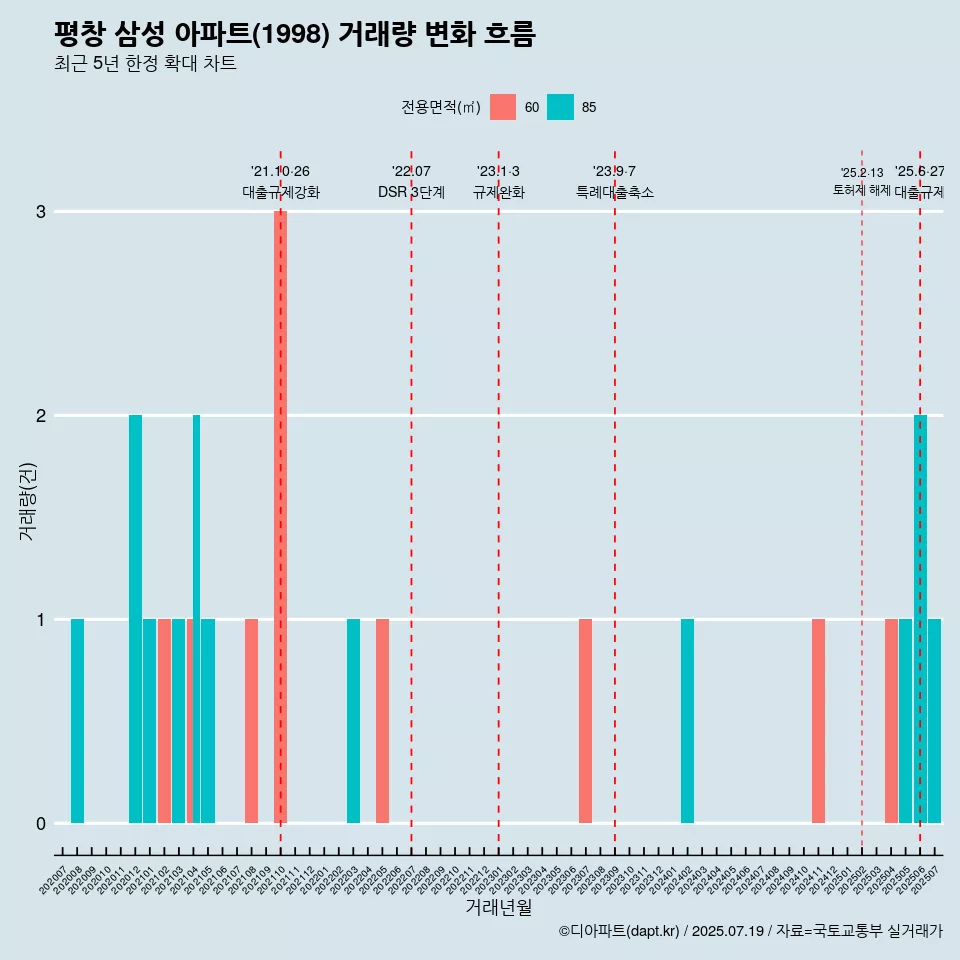 평창 삼성 아파트(1998) 거래량 변화 흐름