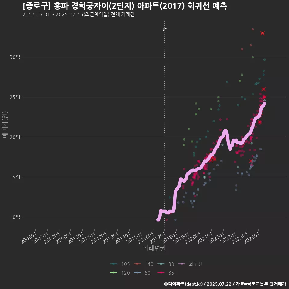 [종로구] 홍파 경희궁자이(2단지) 아파트(2017) 회귀선 예측