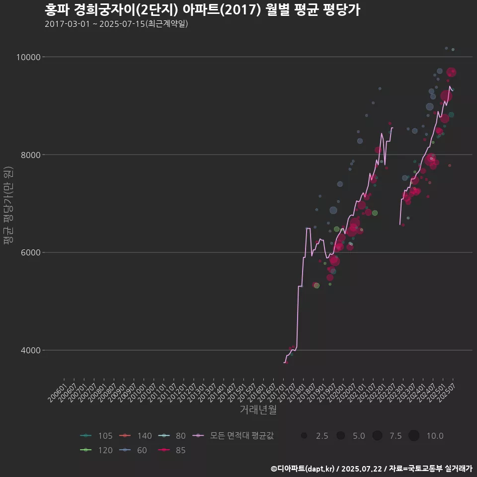 홍파 경희궁자이(2단지) 아파트(2017) 월별 평균 평당가