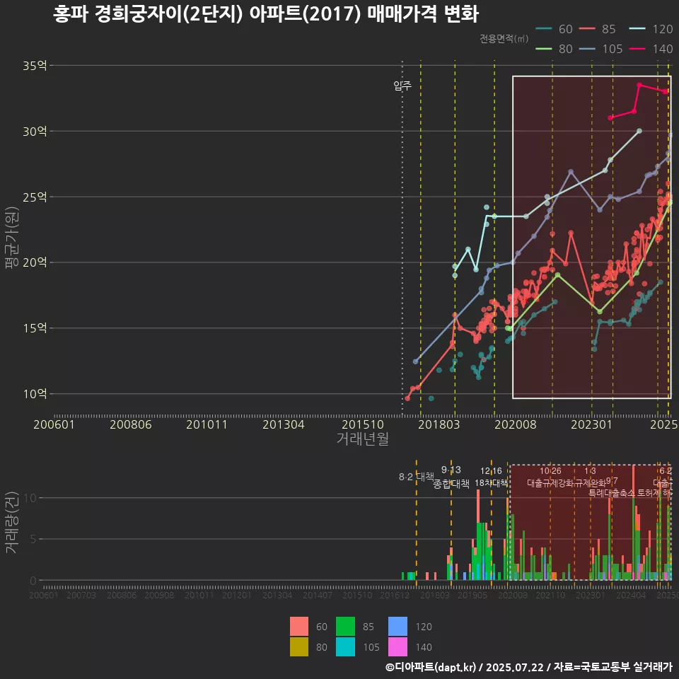 홍파 경희궁자이(2단지) 아파트(2017) 매매가격 변화