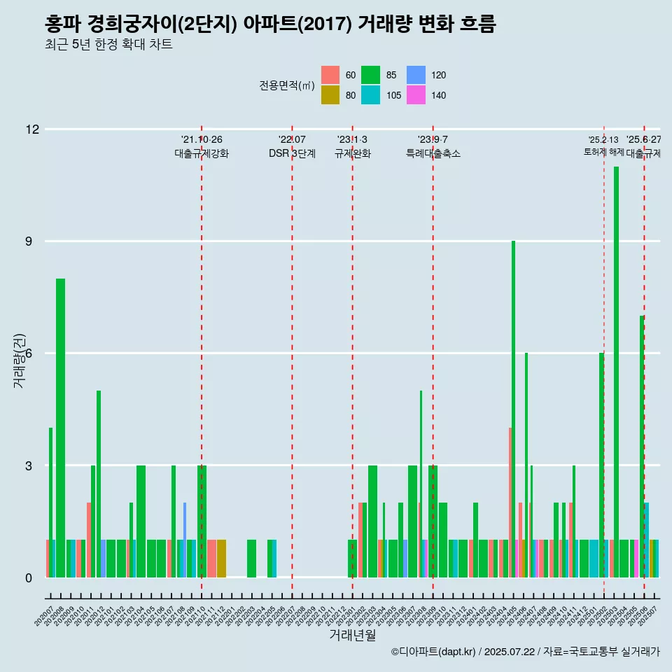 홍파 경희궁자이(2단지) 아파트(2017) 거래량 변화 흐름