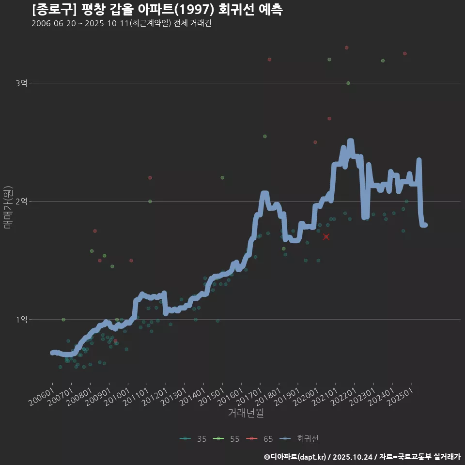 [종로구] 평창 갑을 아파트(1997) 회귀선 예측