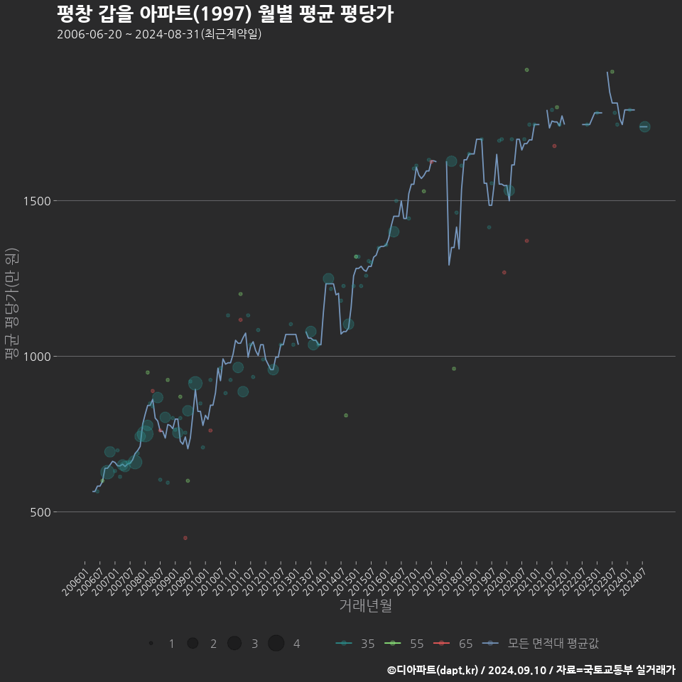 평창 갑을 아파트(1997) 월별 평균 평당가