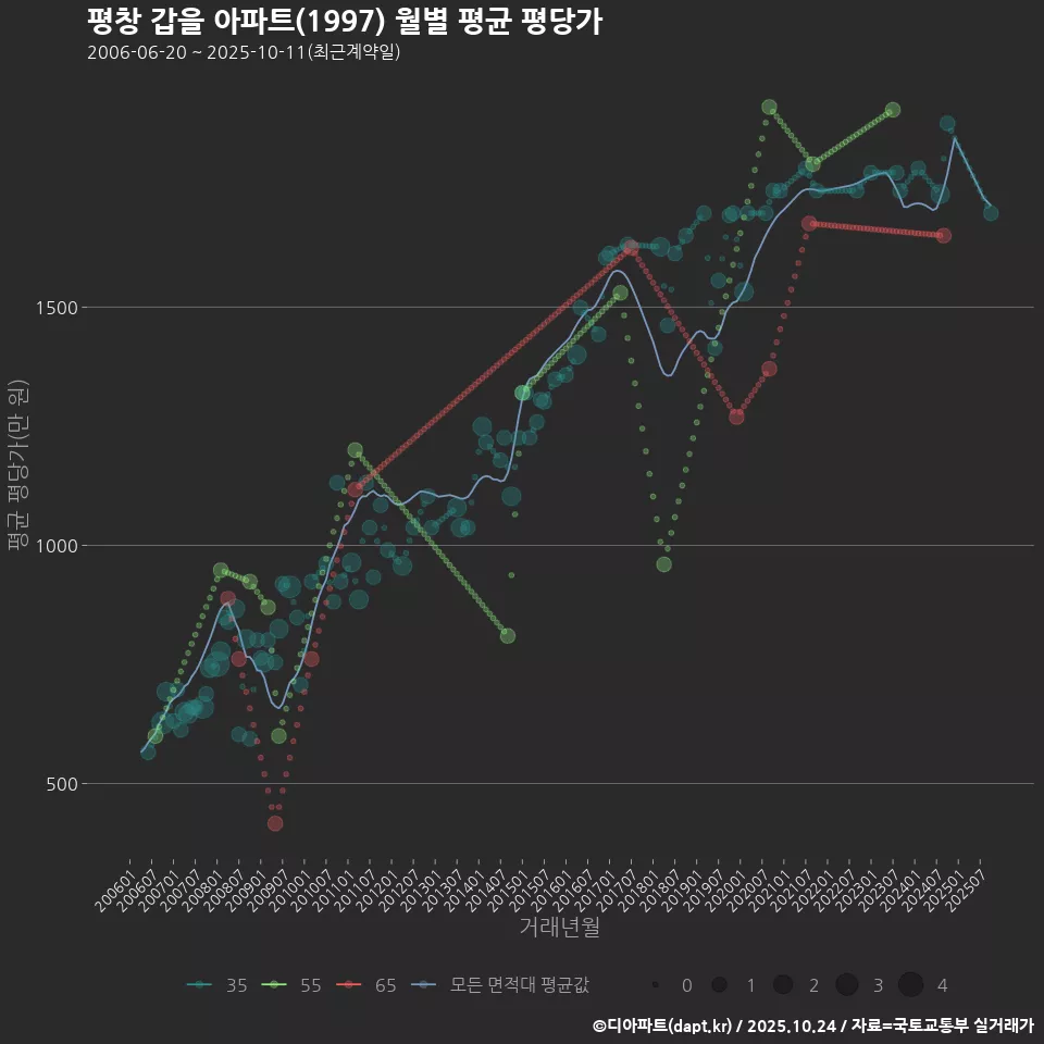 평창 갑을 아파트(1997) 월별 평균 평당가