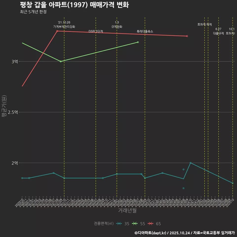 평창 갑을 아파트(1997) 매매가격 변화