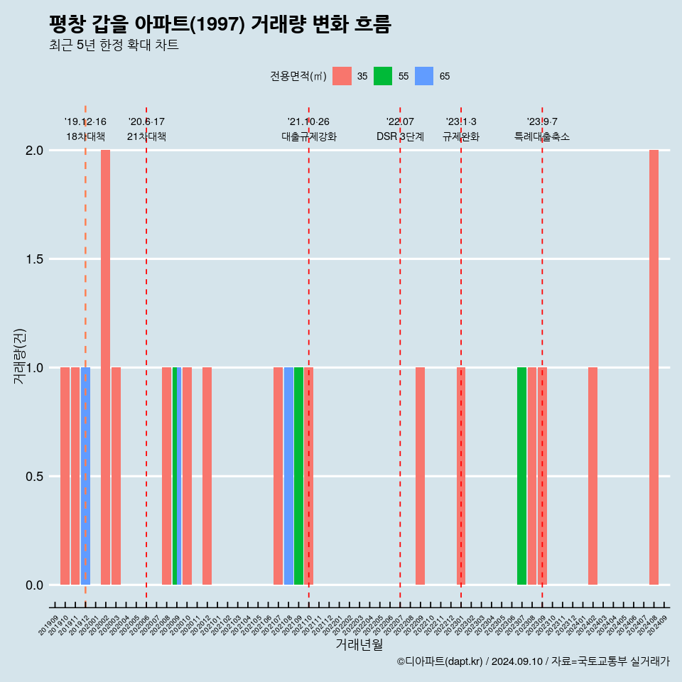 평창 갑을 아파트(1997) 거래량 변화 흐름