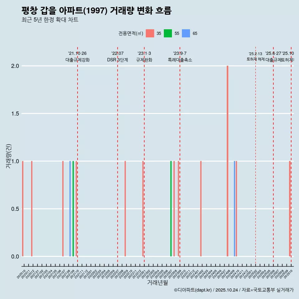 평창 갑을 아파트(1997) 거래량 변화 흐름