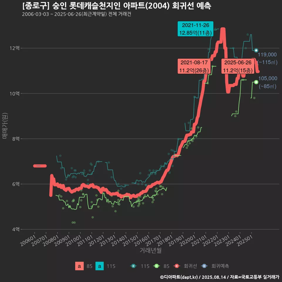 [종로구] 숭인 롯데캐슬천지인 아파트(2004) 회귀선 예측