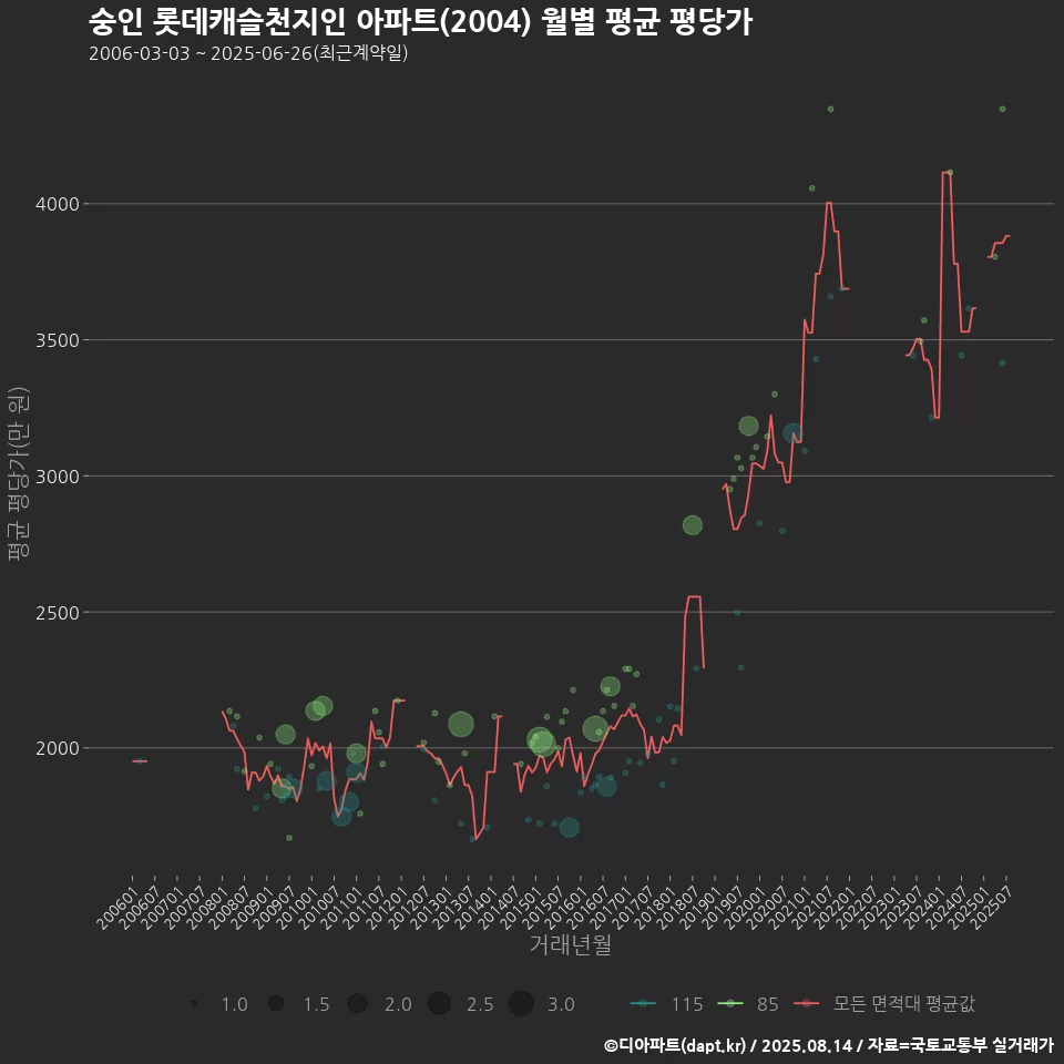 숭인 롯데캐슬천지인 아파트(2004) 월별 평균 평당가