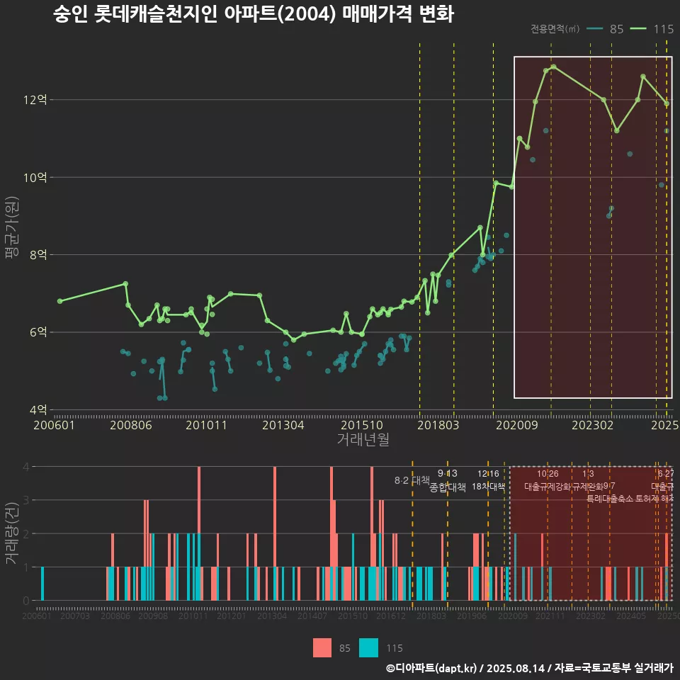 숭인 롯데캐슬천지인 아파트(2004) 매매가격 변화