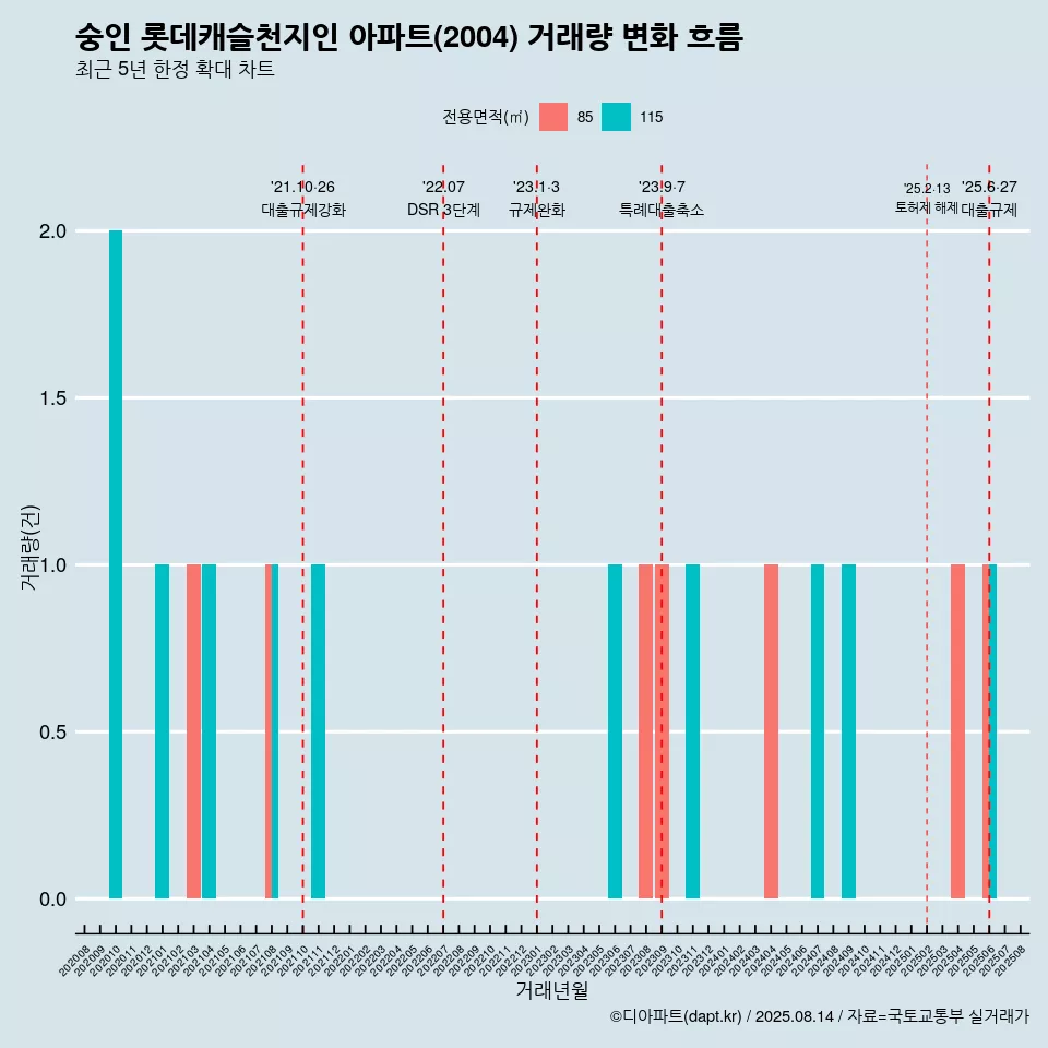 숭인 롯데캐슬천지인 아파트(2004) 거래량 변화 흐름