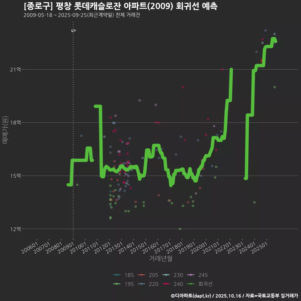 [종로구] 평창 롯데캐슬로잔 아파트(2009) 회귀선 예측