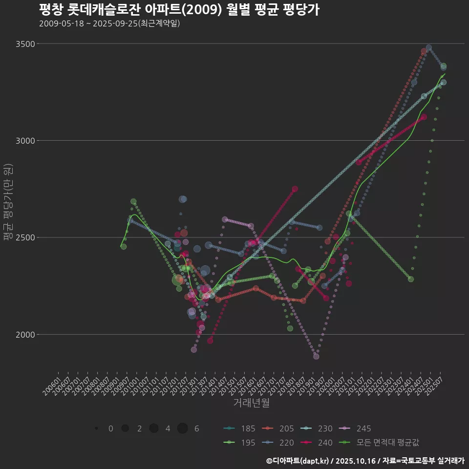 평창 롯데캐슬로잔 아파트(2009) 월별 평균 평당가