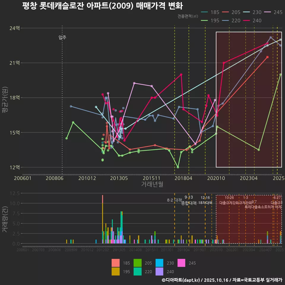 평창 롯데캐슬로잔 아파트(2009) 매매가격 변화