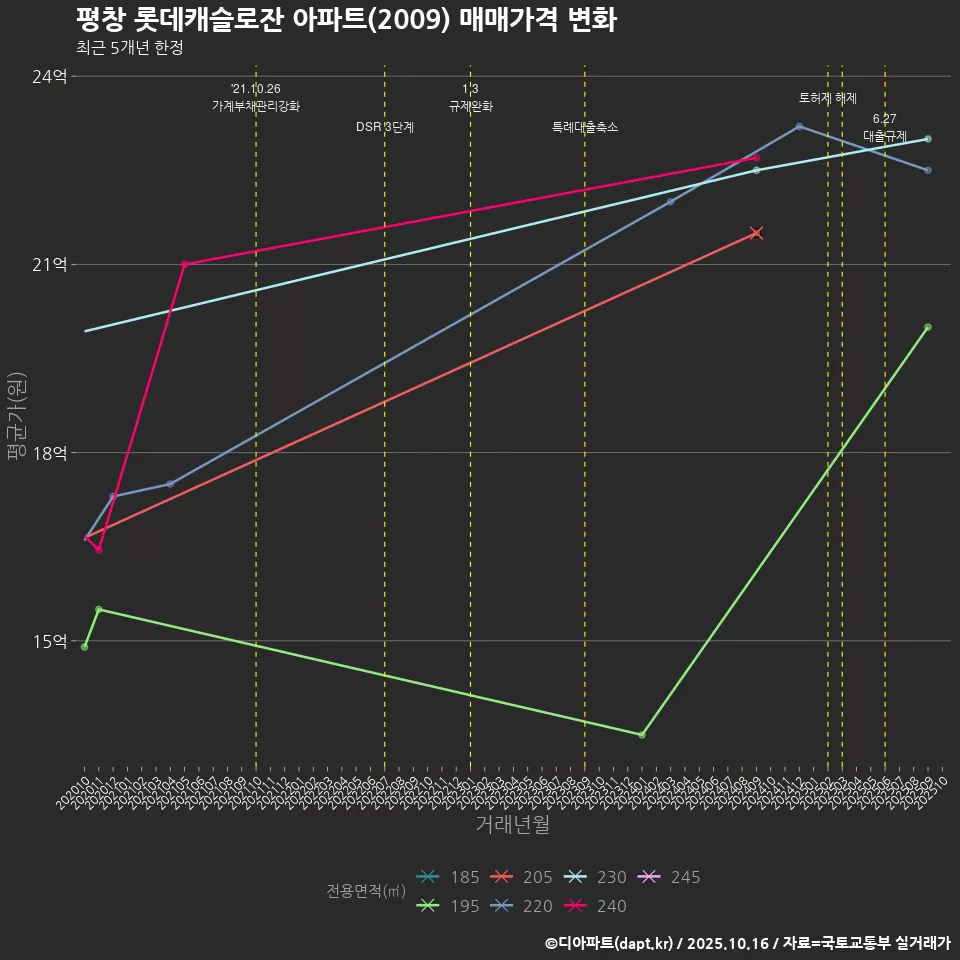 평창 롯데캐슬로잔 아파트(2009) 매매가격 변화