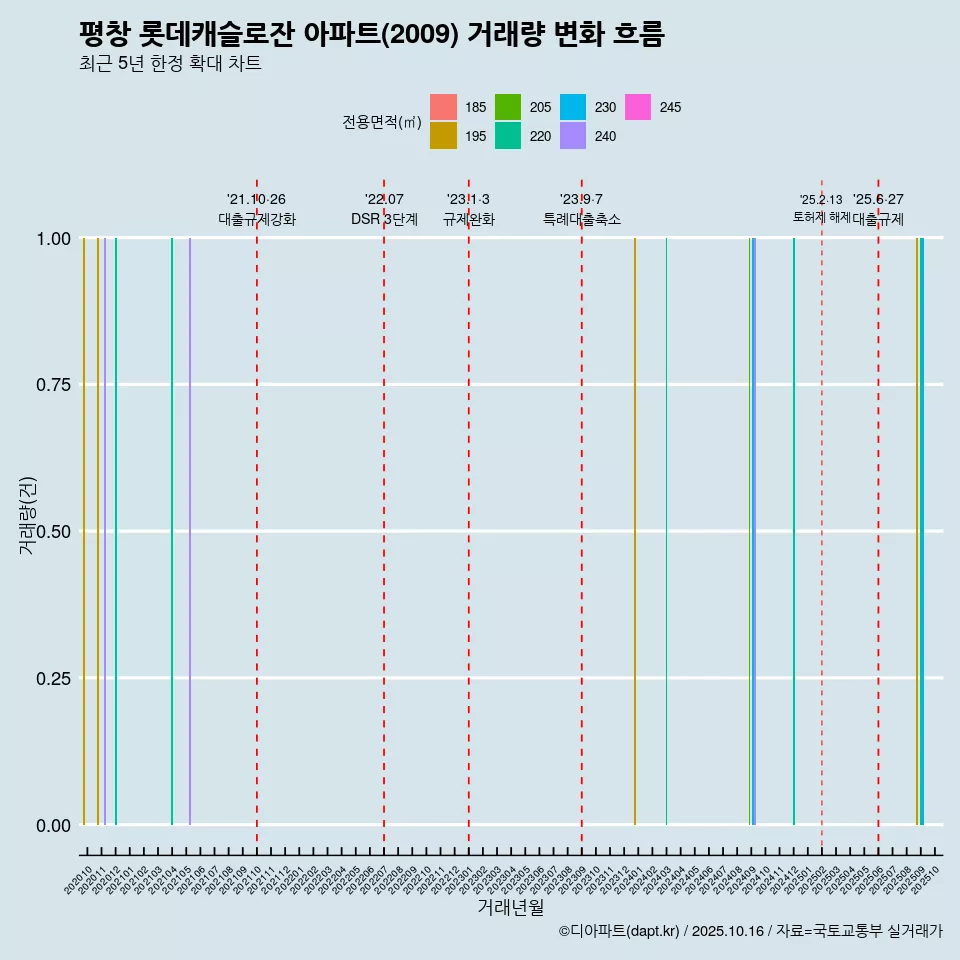 평창 롯데캐슬로잔 아파트(2009) 거래량 변화 흐름
