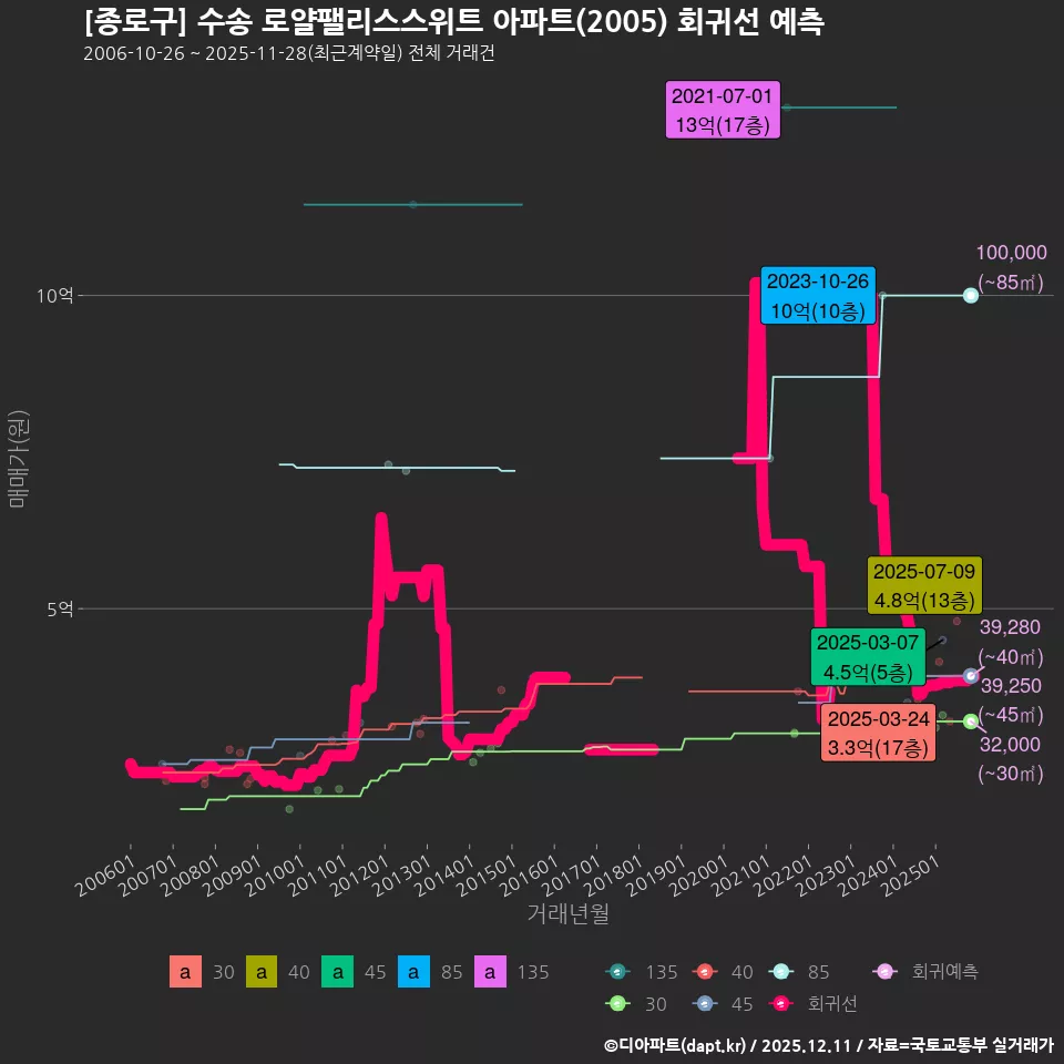 [종로구] 수송 로얄팰리스스위트 아파트(2005) 회귀선 예측