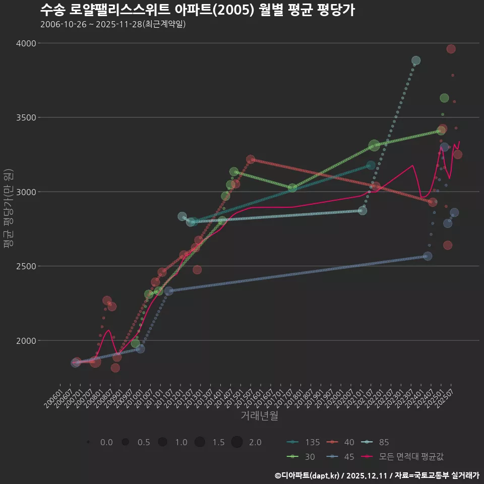 수송 로얄팰리스스위트 아파트(2005) 월별 평균 평당가