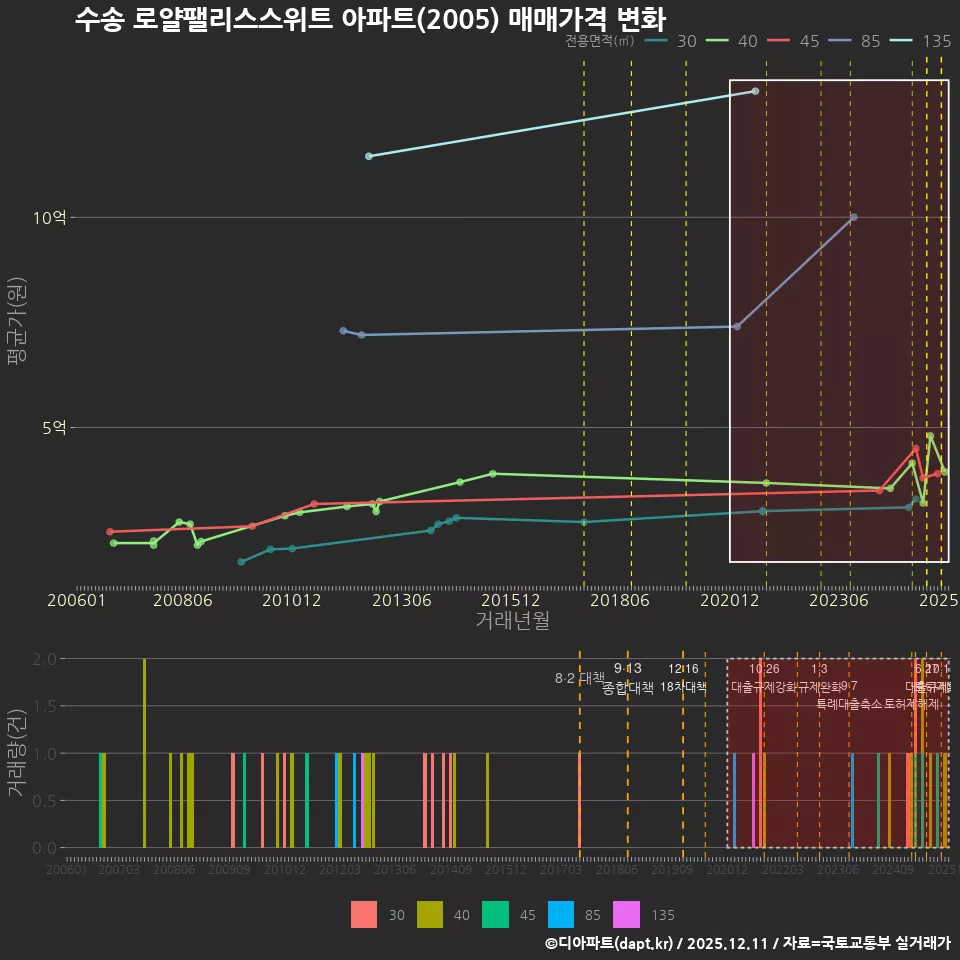 수송 로얄팰리스스위트 아파트(2005) 매매가격 변화