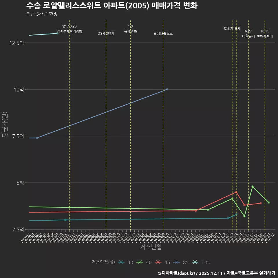 수송 로얄팰리스스위트 아파트(2005) 매매가격 변화
