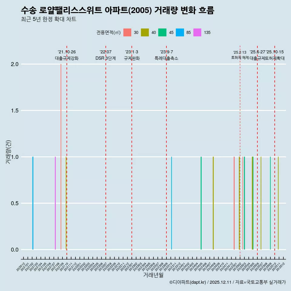 수송 로얄팰리스스위트 아파트(2005) 거래량 변화 흐름