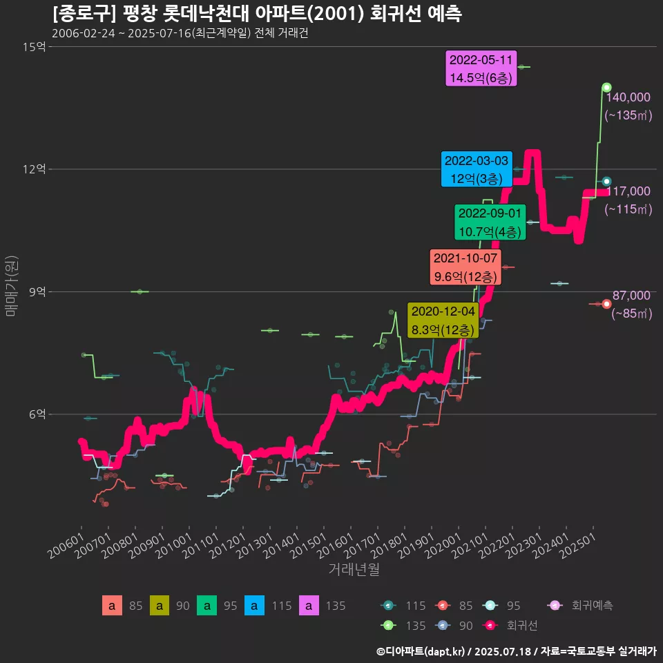[종로구] 평창 롯데낙천대 아파트(2001) 회귀선 예측