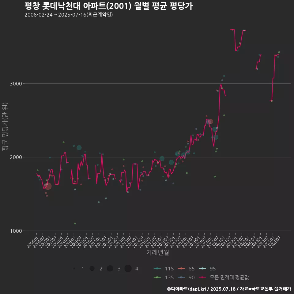평창 롯데낙천대 아파트(2001) 월별 평균 평당가