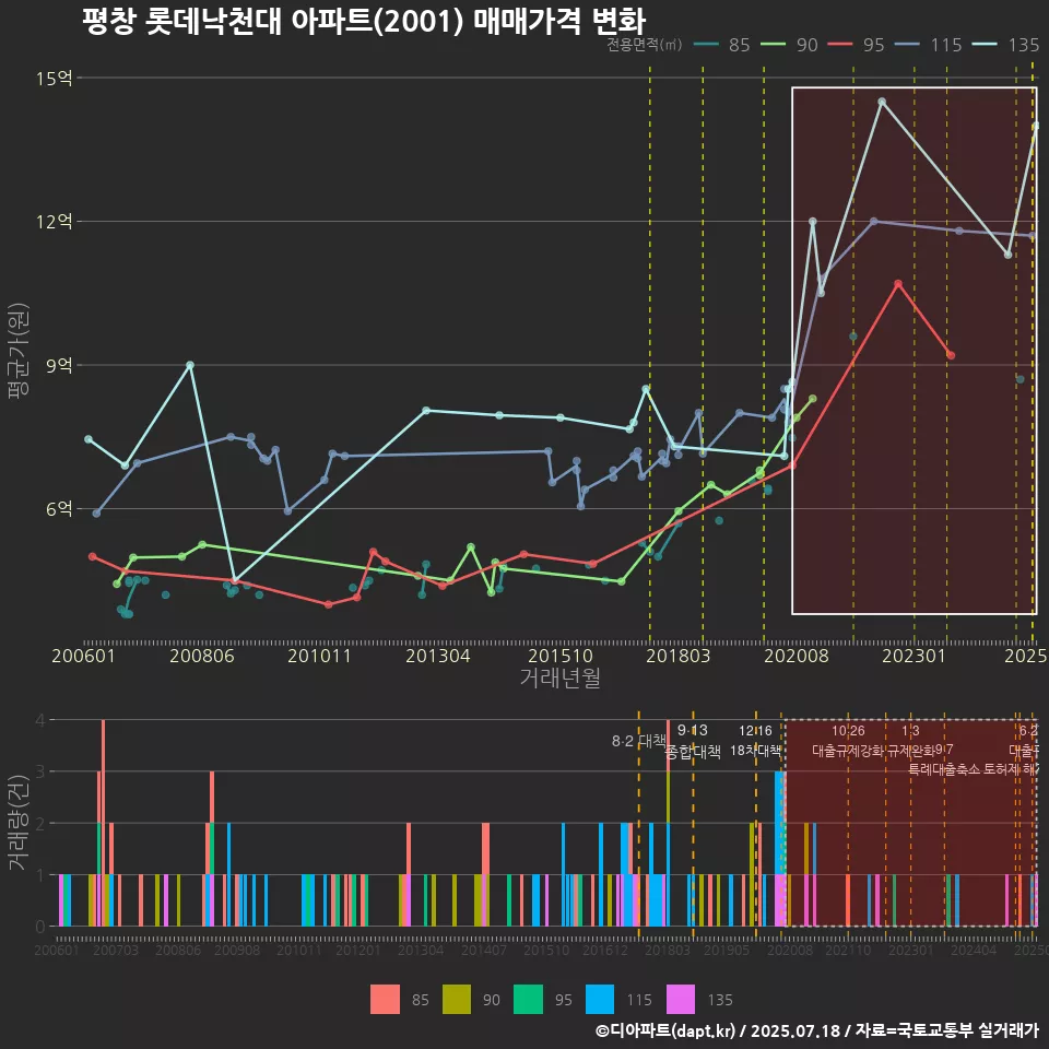 평창 롯데낙천대 아파트(2001) 매매가격 변화