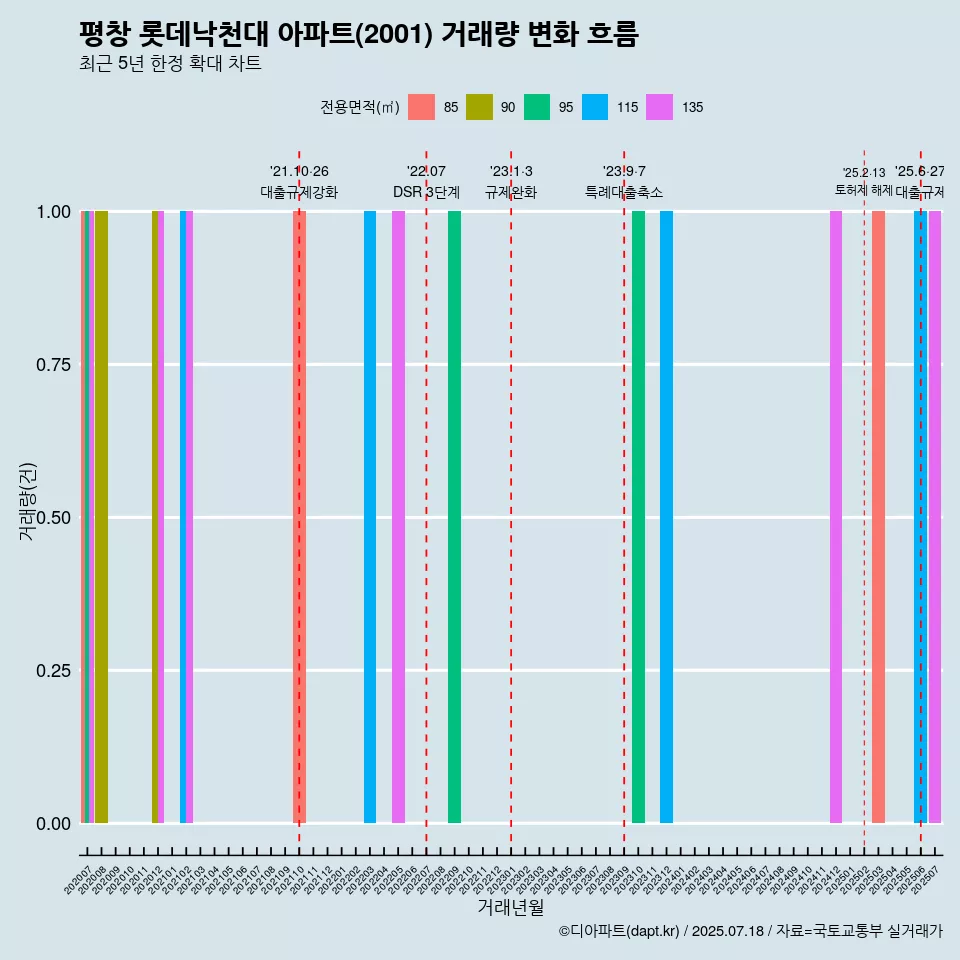 평창 롯데낙천대 아파트(2001) 거래량 변화 흐름
