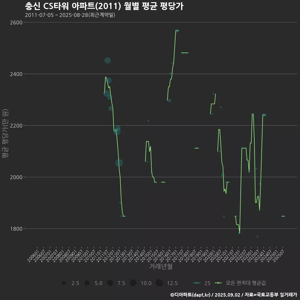 충신 CS타워 아파트(2011) 월별 평균 평당가