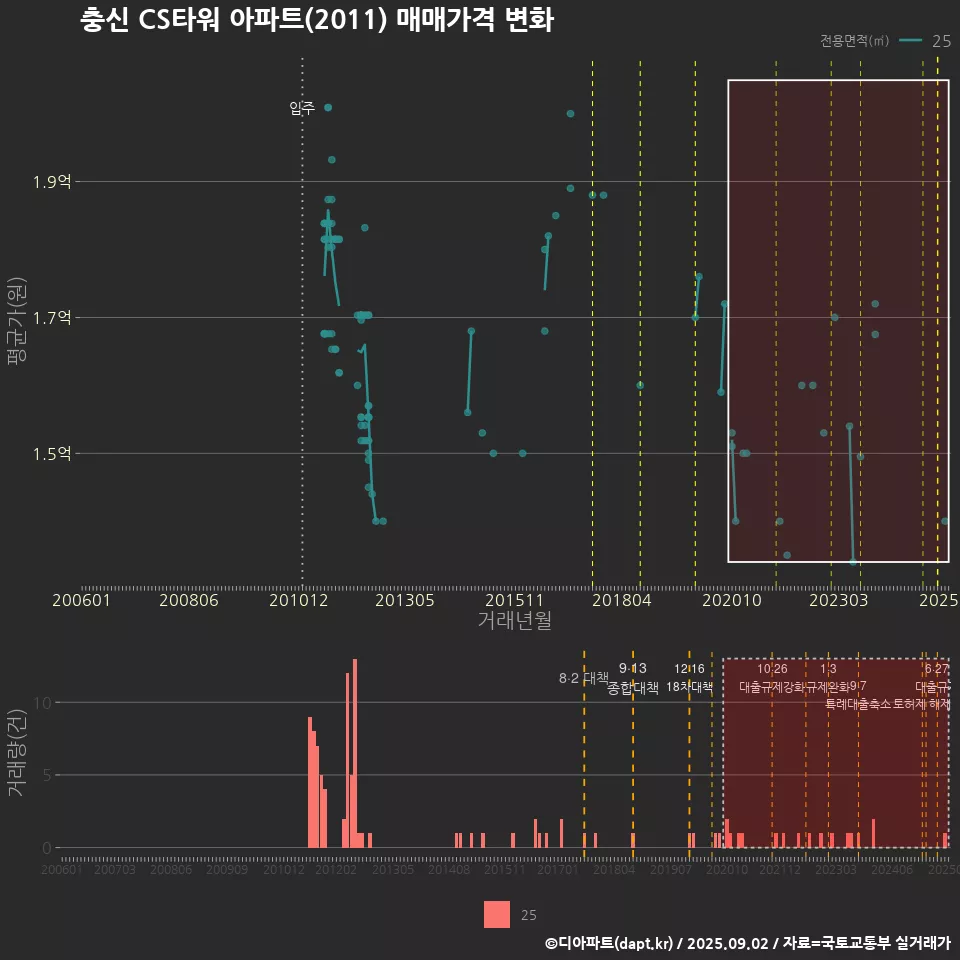 충신 CS타워 아파트(2011) 매매가격 변화