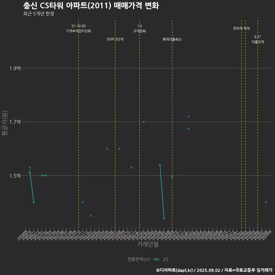 충신 CS타워 아파트(2011) 매매가격 변화