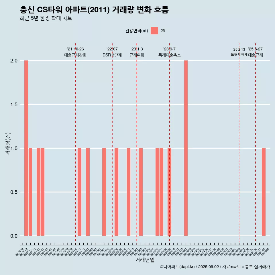 충신 CS타워 아파트(2011) 거래량 변화 흐름